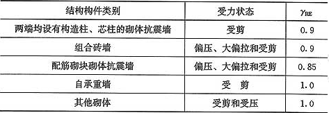 表10.1.5  承载力抗震调整系数