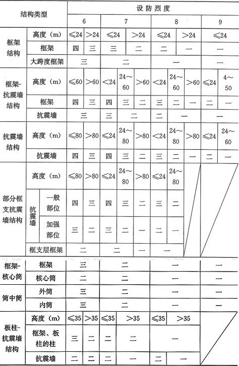 表6.1.2  现浇钢筋混凝土房屋的抗震等级