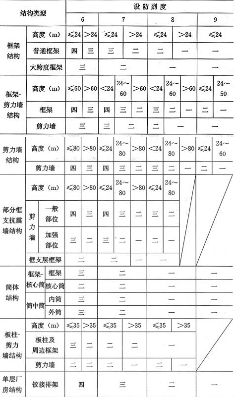 表11.1.3  混凝土结构的抗震等级