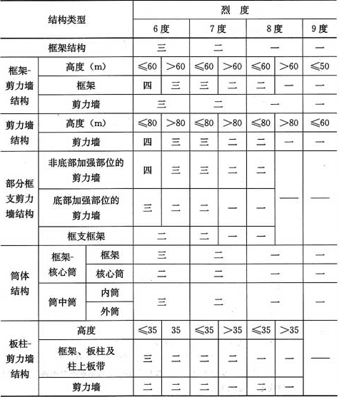 表3.9.3   A级高度的高层建筑结构抗震等级