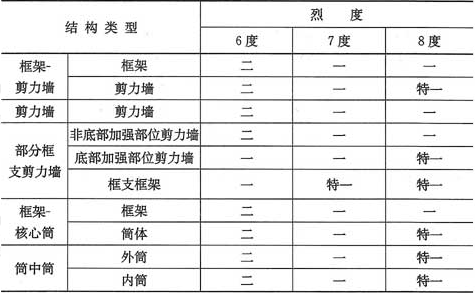 表3.9.4  B级高度的高层建筑结构抗震等级