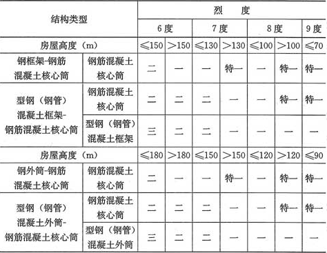 表11.1.4  钢-混凝土混合结构抗震等级