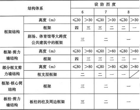 表3.2.2  现浇预应力混凝土结构构件的抗震等级