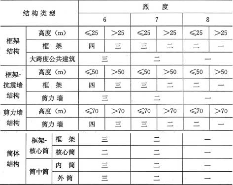 表8.1.3  现浇轻骨料混凝土房屋的抗震等级