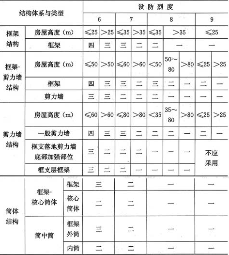 表4.2.6  型钢混凝土组合结构的抗震等级