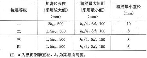 表6.3.3  梁端箍筋加密区的长度、箍筋的最大间距和最小直径