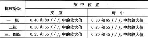 表11.3.6-1  框架梁纵向受拉钢筋的最小配筋百分率(％)