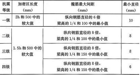 表11.3.6-2  框架梁梁端箍筋加密区的构造要求