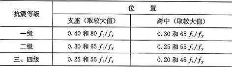 表6.3.2-1  梁纵向受拉钢筋最小配筋百分率ρmin(％)