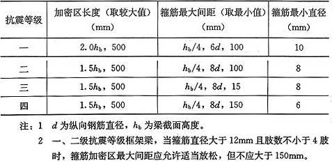 表6.3.2-2  梁端箍筋加密区的长度、箍筋最大间距和最小直径