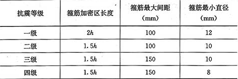 表5.4.5  梁端箍筋加密区的构造要求