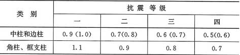 表6.3.7-1  柱截面纵向钢筋的最小总配筋率(百分率)