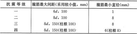 表6.3.7-2  柱箍筋加密区的箍筋最大间距和最小直径