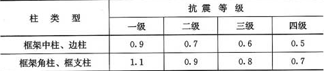 表11.4.12-1  柱全部纵向受力钢筋最小配筋百分率(％)