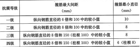 表11.4.12-2  柱端箍筋加密区的构造要求