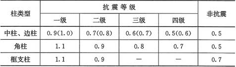表6.4.3-1  柱纵向受力钢筋最小配筋百分率(％)