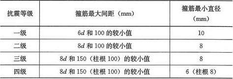 表6.4.3-2  柱端箍筋加密区的构造要求