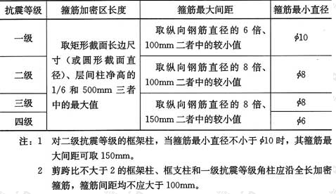 表6.2.1  框架柱端箍筋加密区的构造要求