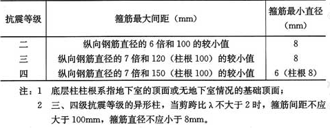 表6.2.10  异形柱箍筋加密区的箍筋最大间距和最小直径