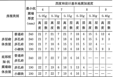 表7.1.2  房屋的层数和总高度限值(m)