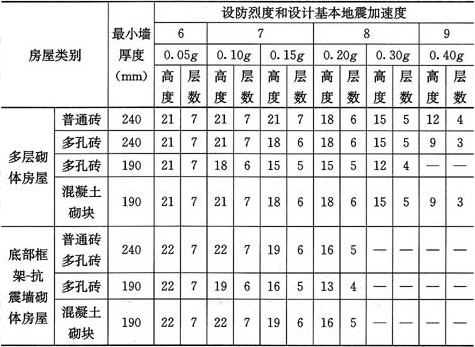 表10.1.2  多层砌体房屋的层数和总高度限值(m)