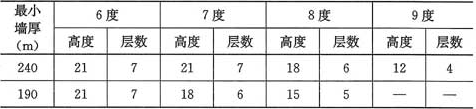 表5.1.4  房屋总高度(m)及层数限值