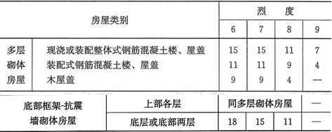 表7.1.5  房屋抗震横墙的间距(m)