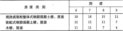 表5.1.5  房屋抗震横墙最大间距(m)