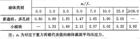 表7.2.6  砌体强度的正应力影响系数