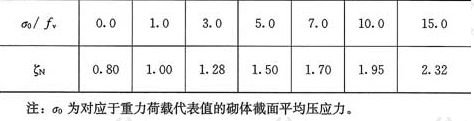 表5.2.10  砌体强度的正应力影响系数