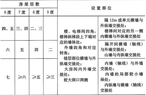 表7.3.1  多层砖砌体房屋构造柱设置要求