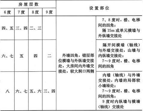 表5.3.1-1  墙厚不小于240mm时多孔砖房构造柱设置