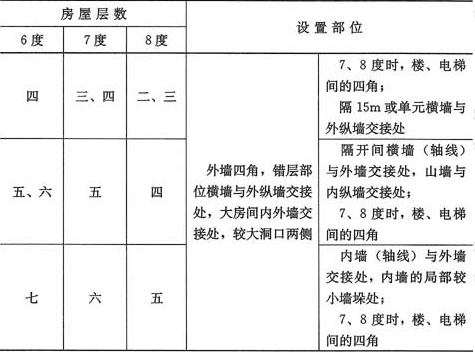 表5.3.1-2  墙厚190mm时多孔砖房构造柱设置要求