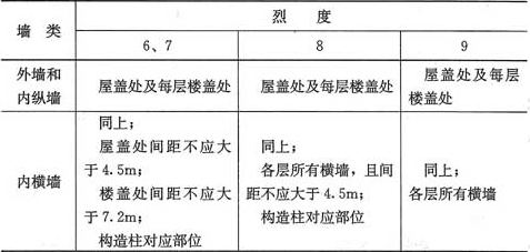 表7.3.3  多层砖砌体房屋现浇钢筋混凝土圈梁设置要求