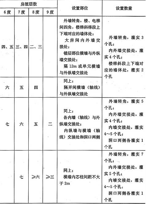 表7.4.1  多层小砌块房屋芯柱设置要求