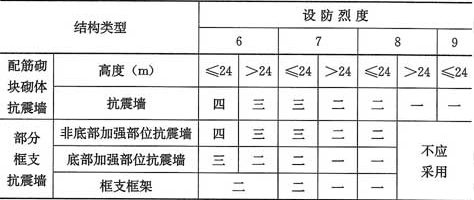 表10.1.6  配筋砌块砌体抗震墙结构房屋的抗震等级