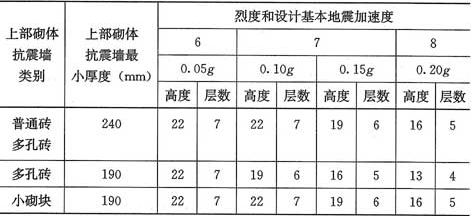 表3.0.2  底部框架-抗震墙砌体房屋总高度(m)和层数限值