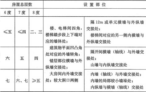 表6.2.1  上部砖砌体房屋构造柱设置要求