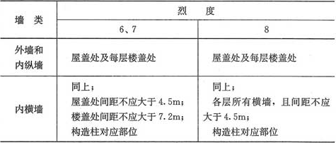 表6.2.3  上部砖砌体房屋现浇钢筋混凝土圈梁设置要求