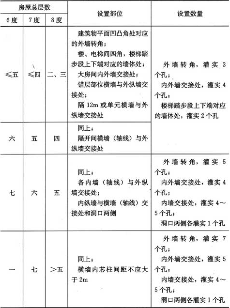 表6.2.5  上部小砌块房屋芯柱设置要求