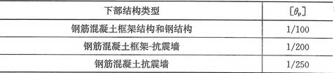 表12.2.9  隔震层以下地面以上结构罕遇地震作用下层间弹塑性位移角限值