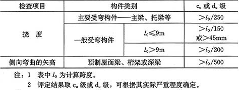 表4.2.4  混凝土受弯构件不适于继续承载的变形的评定