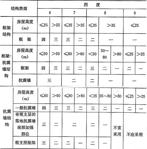 表6.3.1  钢筋混凝土结构的抗震等级