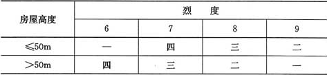 表8.1.3  钢结构房屋的抗震等级