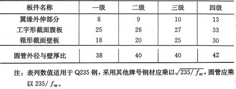 表8.4.1  钢结构中心支撑板件宽厚比限值