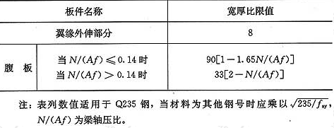 表8.5.1  偏心支撑框架梁的板件宽厚比限值