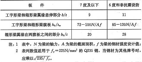 表6.1.6  框架梁板件宽厚比限值