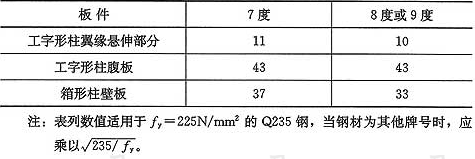 表6.3.4  框架柱板件宽厚比