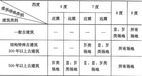 表4.2.1  古建筑需作截面抗震验算的范围