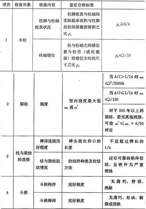 表4.2.2  设防烈度为8度和9度的建筑抗震构造鉴定要求